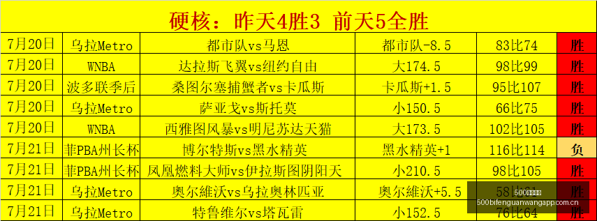 超级野赛战,绩飙升,状态全速回,500比分官网,体育赛事比分,足球篮球赛事比分,赛事数据平台,体育赛事资讯